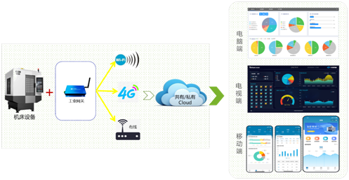 利博游戏官网机床云系统