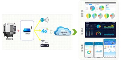 利博游戏官网机床云助力苏州易登机械转型升级