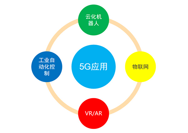 5G转变及应用、、投资规模及工业链漫衍